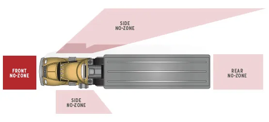Diagram showing the Front No-Zone area extending 20 feet in front of the truck