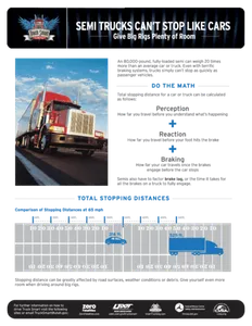 Semi trucks stopping distance comparison: cars stop at 316 ft, trucks at 525 ft at 65 mph