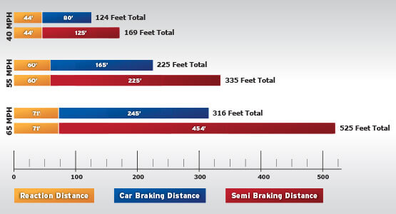 Semi Truck Stopping Distance Calculator  