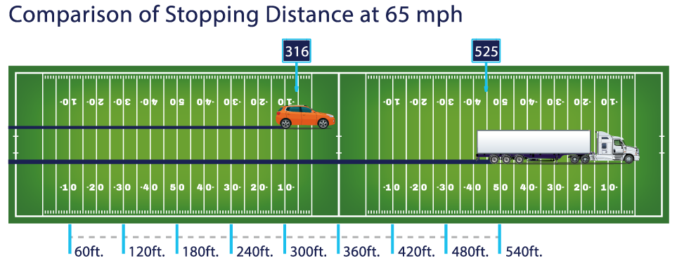 Proper Following Distance and Space Management for Trucks